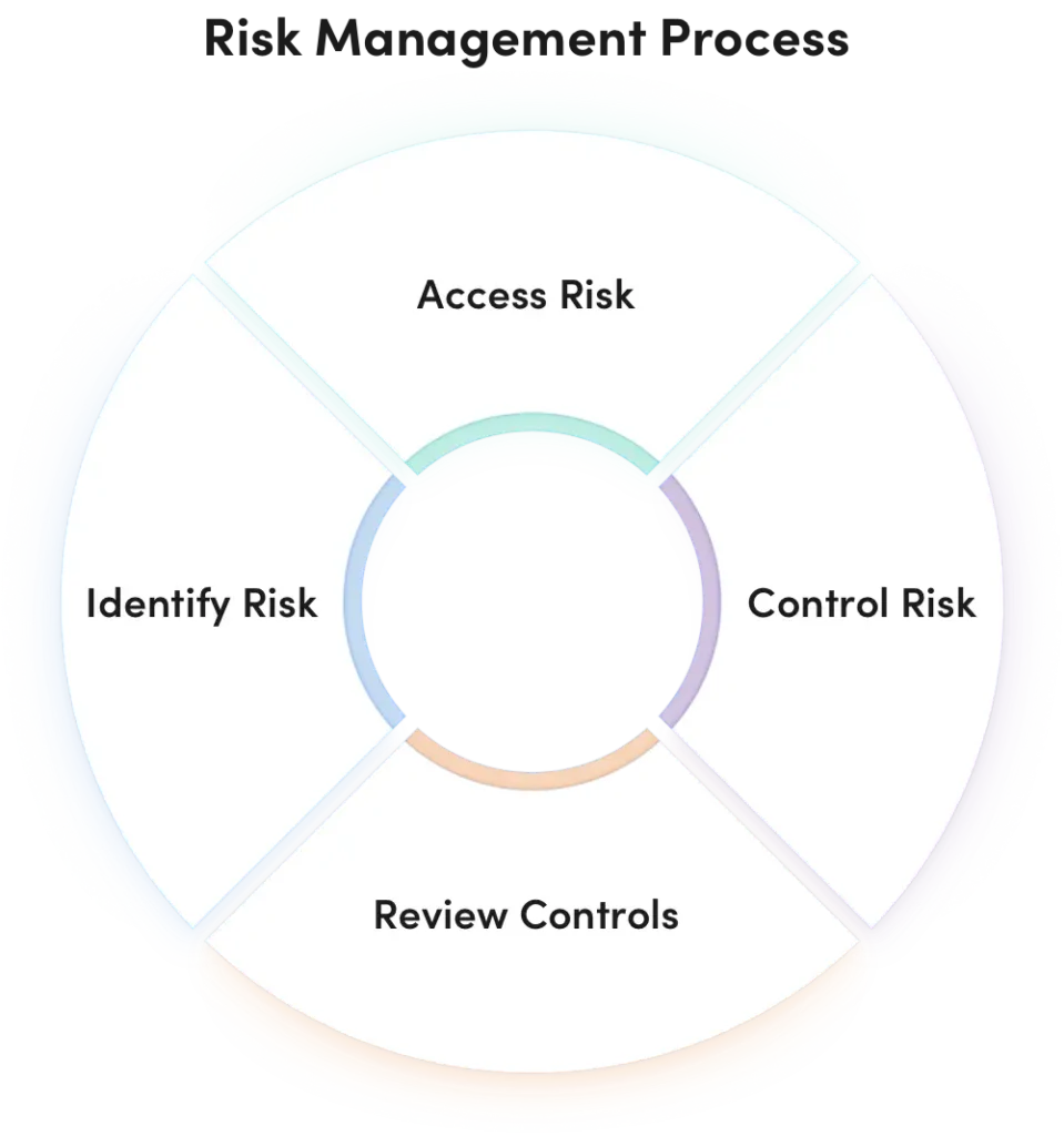 Cyber Risk Management Frameworks Process