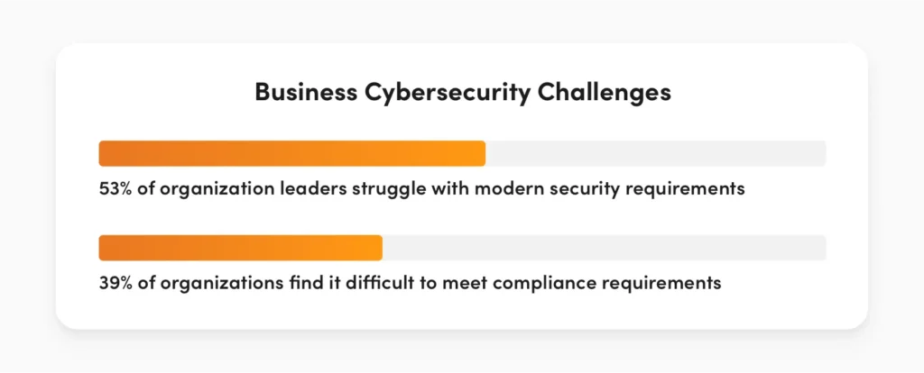 Horizontal bar graph showing percentages of business cybersecurity challenges, emphasizing the importance of conducting a Cybersecurity Gap Assessment for stronger protection.