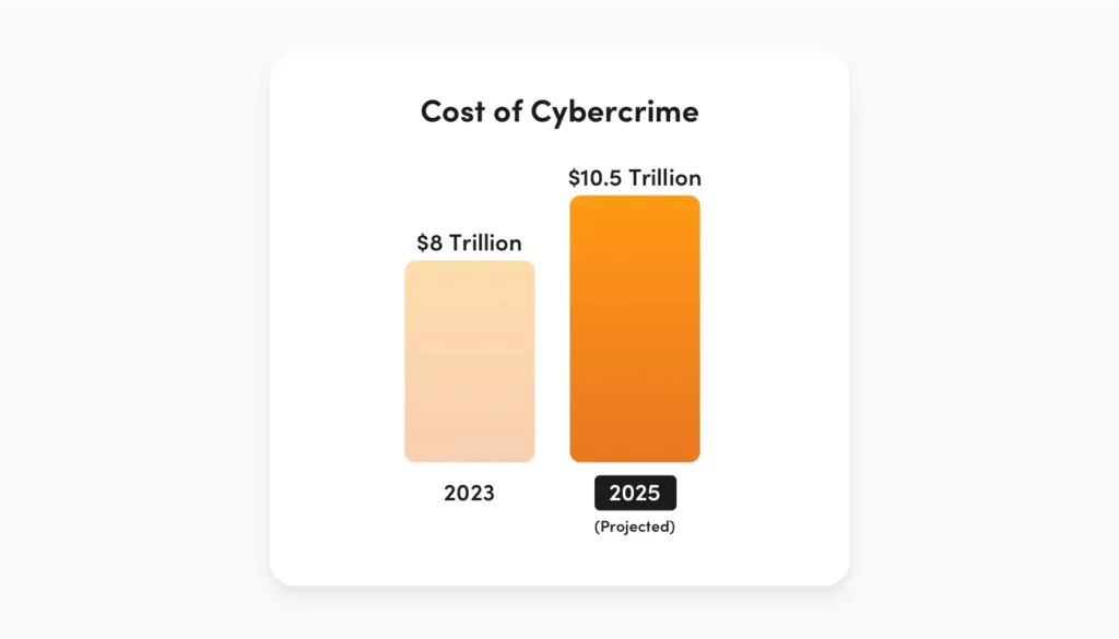 Bar graph illustrating the rising costs of cybercrime, highlighting the need for a Cybersecurity Gap Assessment to mitigate financial risks.