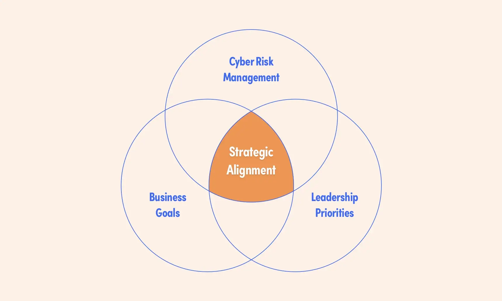 A Venn diagram illustrating the intersection of Cyber Risk Management, Business Goals, and Leadership Priorities, with the central overlap labeled 'Strategic Alignment' in an orange highlight.