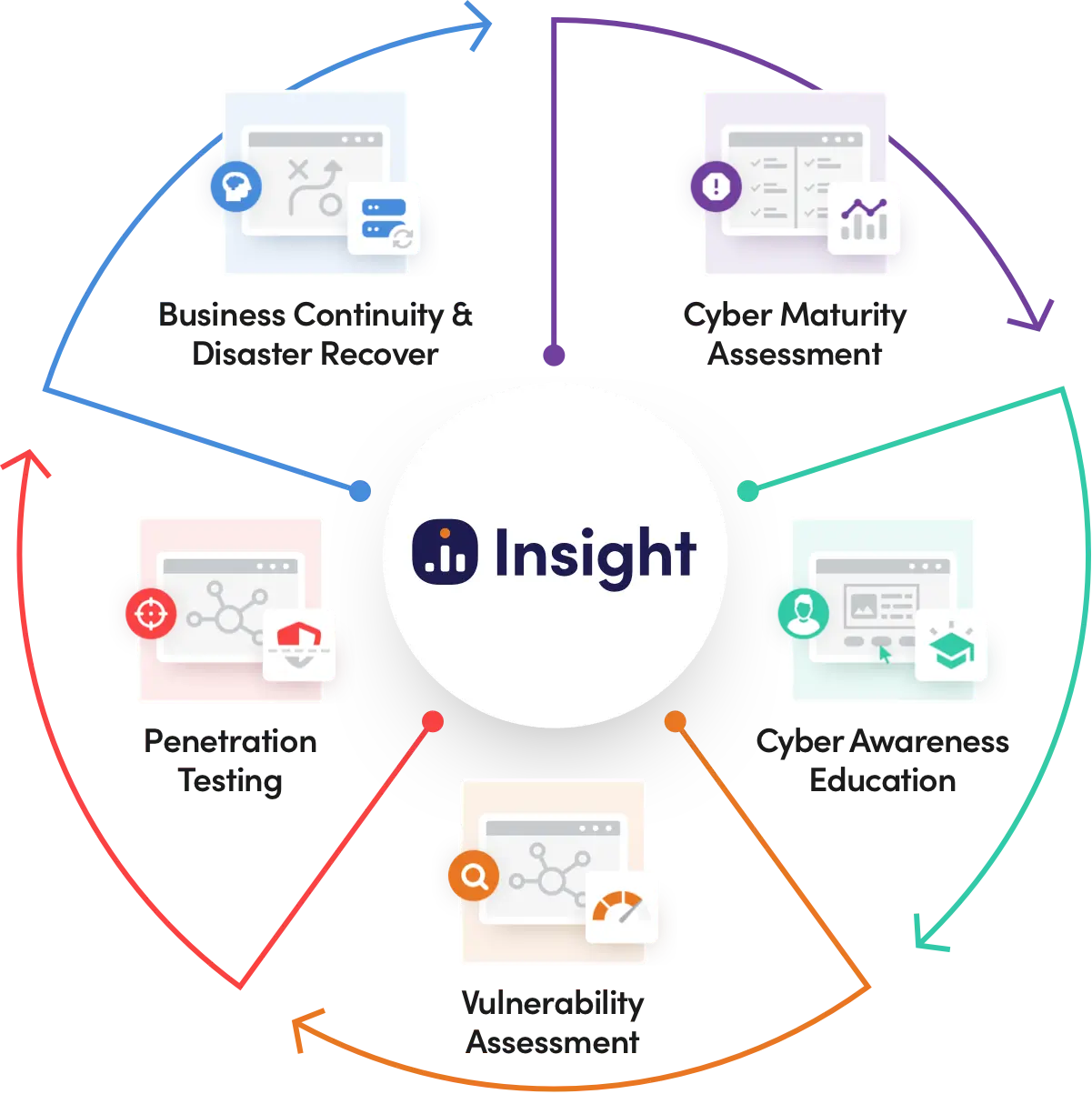 An infographic featuring the Insight logo at the center, surrounded by icons representing services offered: Cyber Awareness Education, Cyber Maturity Assessment, Vulnerability Assessment, Penetration Testing, Business Continuity & Disaster Recovery.